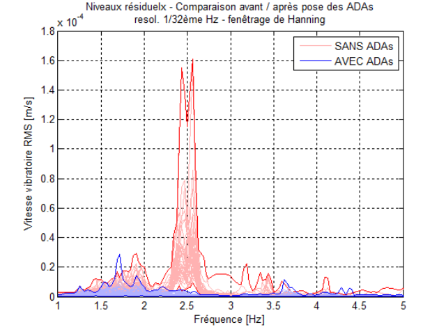 Comparaison des niveaux avec et sans ADAs