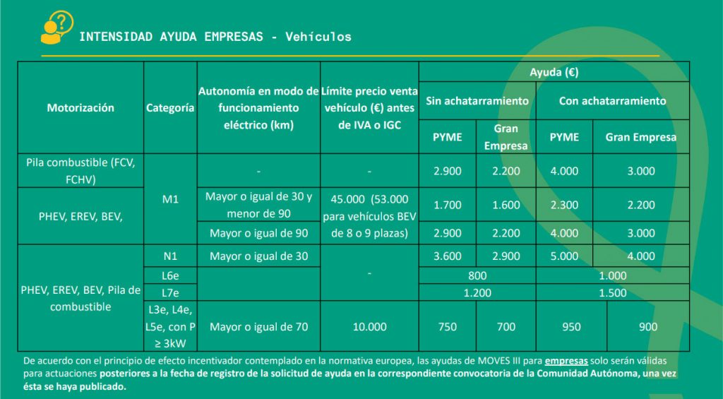  Taula explicativa d'intensitat d'ajuts de MOVES III